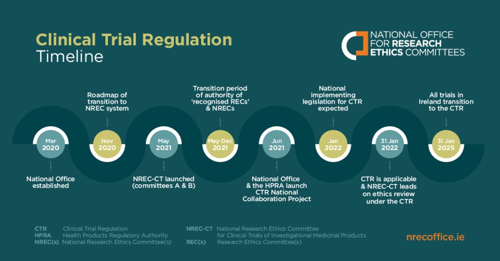 Timeline for transition to CTR